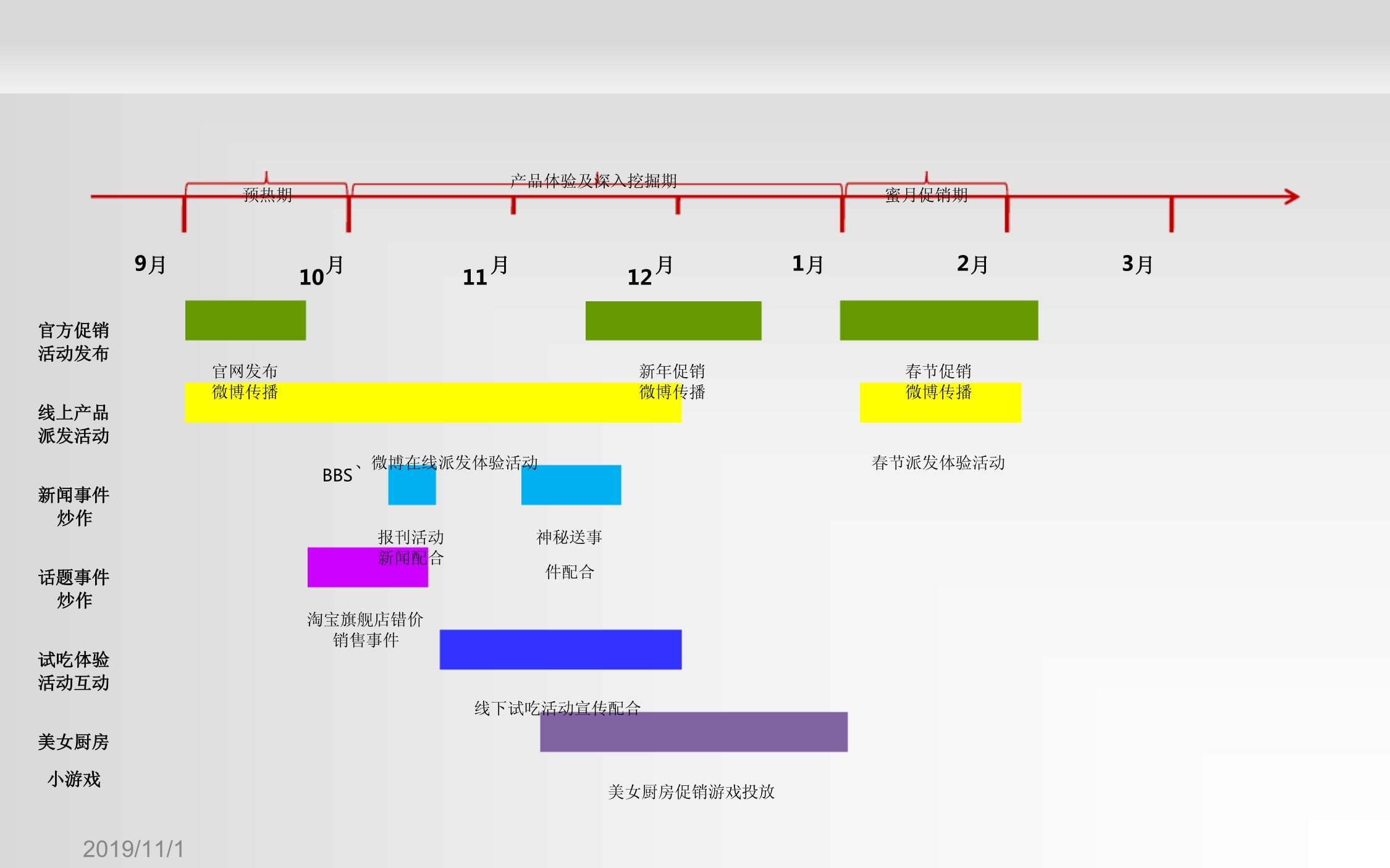 营销策划时间轴课件 从零到一的全程指南